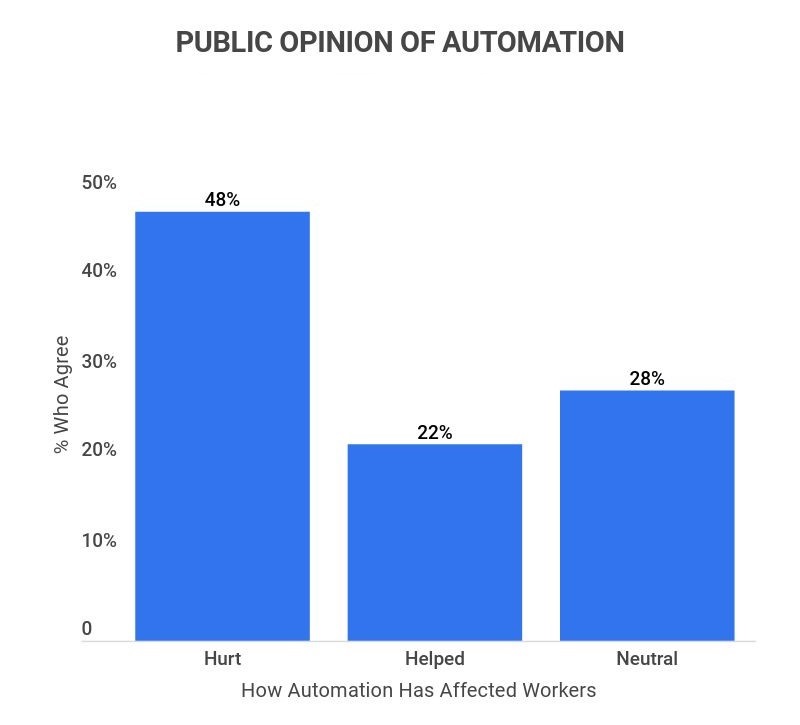 Does automation cause job losses?