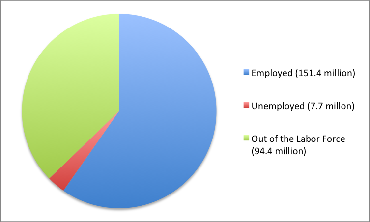 How many people are considered unemployed?