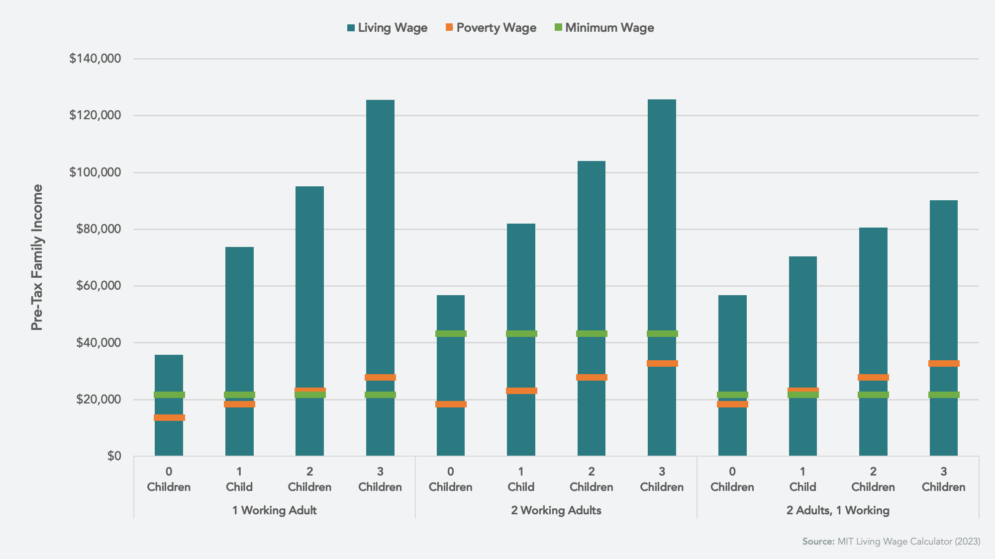 What is a livable wage in the US?
